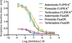 Comparison of FLIPR Potassium Assay Kit results to a competitor kit