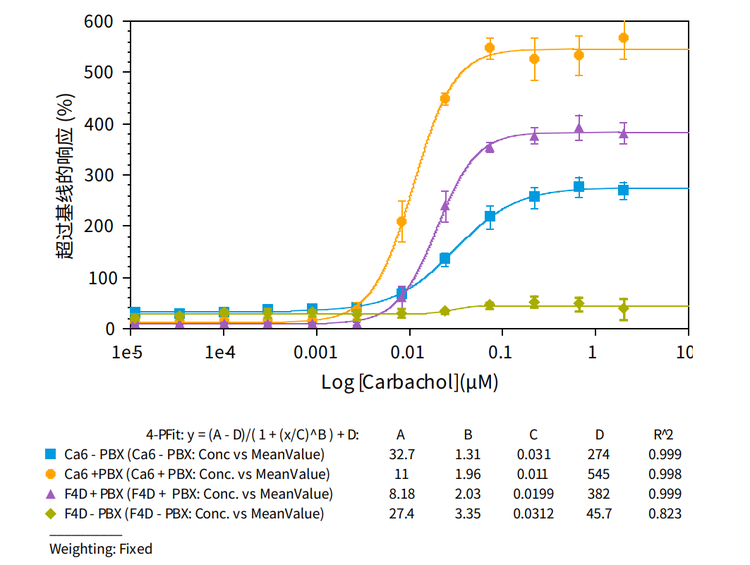 FLIPR Calcium 6 assay dye does not require use of anion reuptake inhibitors