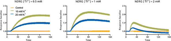 Optimization of hERG channel stimulant
