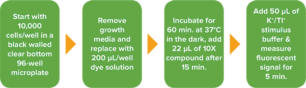 FLIPR Potassium Assay Kit workflow