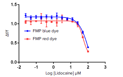 Modulation of Nav1.5 channel in CHL cells by lidocaine