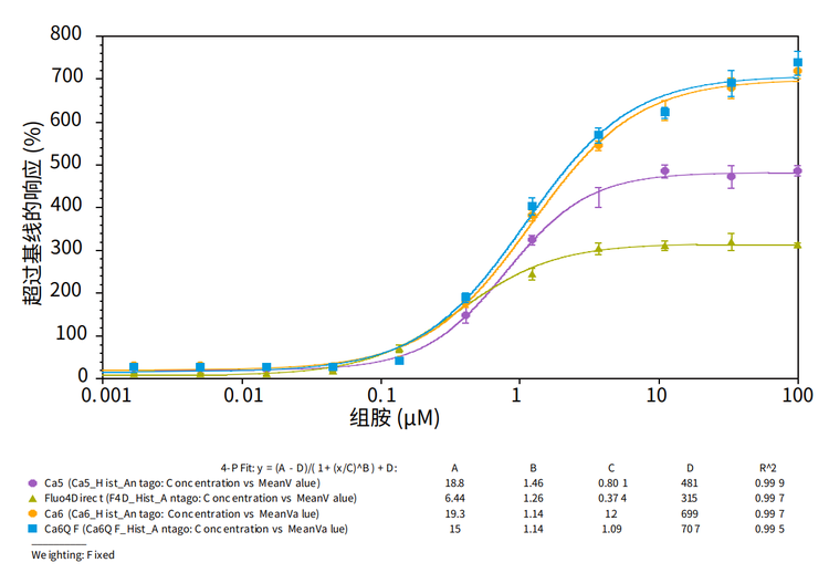 FLIPR Calcium 6 and 6-QF Assay Kits provide the largest signal window