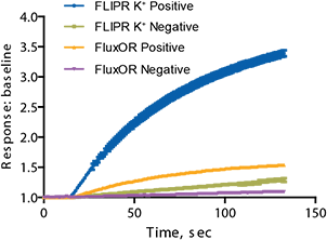 Comparison of signal dynamic range between the FLIPR Potassium Assay Kit and a competitor kit
