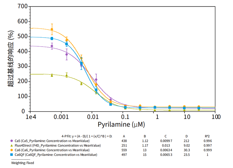 Pyrilamine antagonist response to histamine challenge in HeLa cells