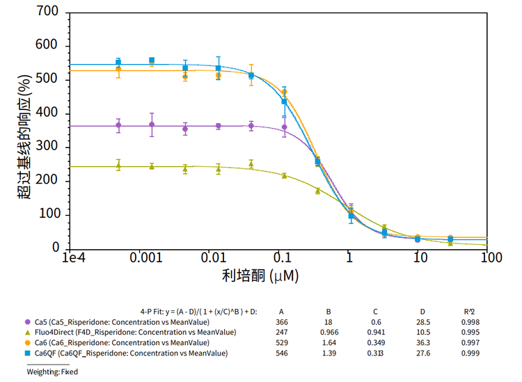 Risperidone antagonist response to histamine challenge in HeLa cells