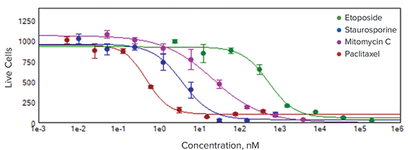 IC50 curves allowed comparing the potencies of selected compounds