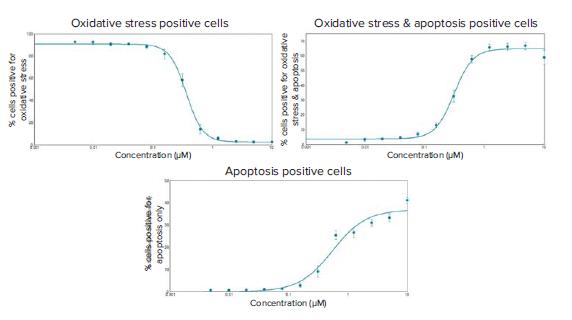 Dose-response curves of staurosporine induced oxidative stress
