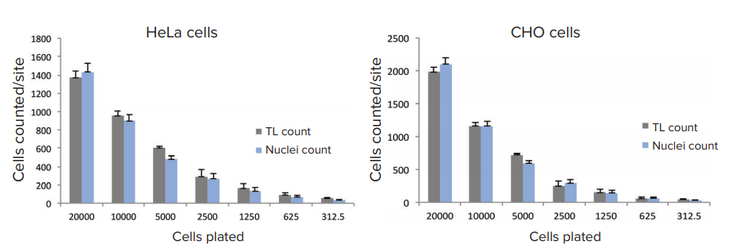 TL analysis or nuclear count