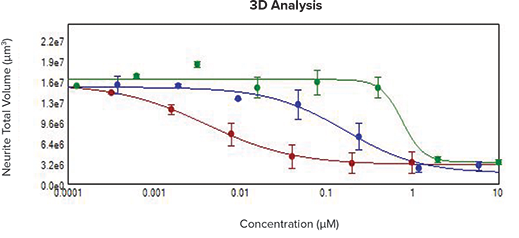 3D analysis results
