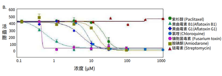 Phenotypic changes in the spheroids after compound treatment
