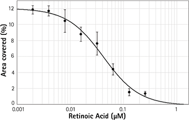 Plot of the masked area as a function of retinoic acid concentration.Software