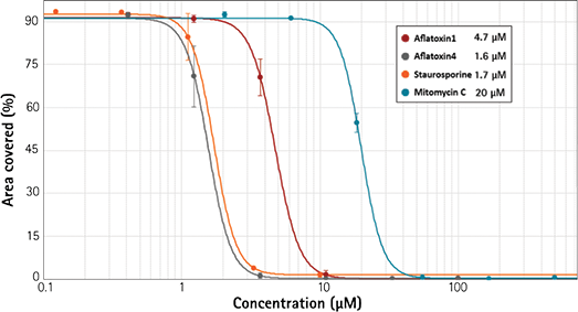 Compound IC50 values determined from curve-fit