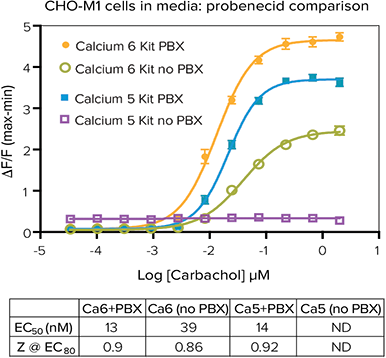 Probenecid sensitive assay
