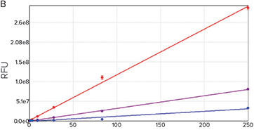 Selectivity of the SpectraMax Quant dsDNA Assay Kits