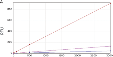 Selectivity of the SpectraMax Quant dsDNA Assay Kits