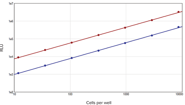 Cell-based assay standard curve