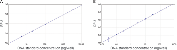 DNA Standard curve comparisons