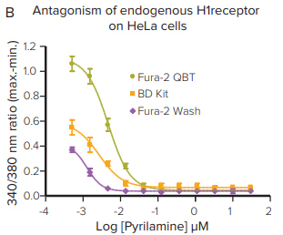 Antagonism of endogenous H1 receptor on HeLa cell