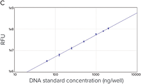 DNA Standard curve comparisons