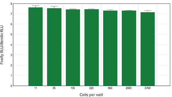 Normalized firefly luminescence units vs. cell concentration