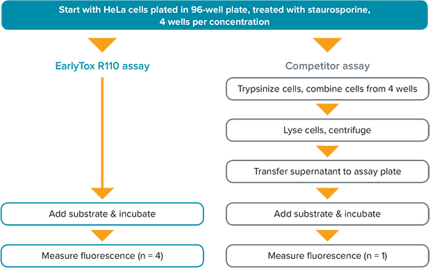 EarlyTox Caspase-3/7 R110 Assay Kit workflow vs. competitor assay workflow