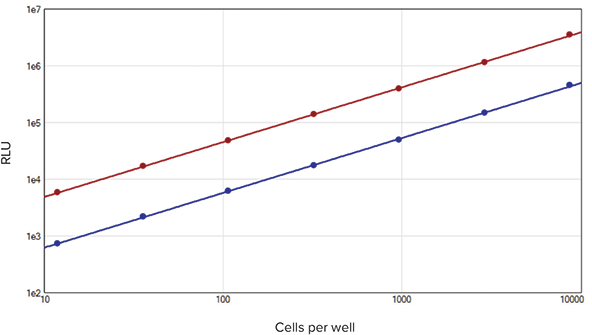 Data from a competitor’s dual luciferase reporter assay