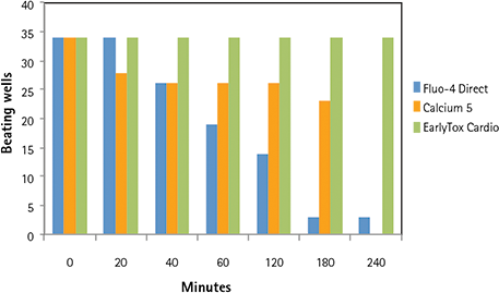 Impact of dye on cardiomyocyte beating over time