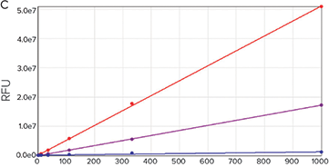 Selectivity of the SpectraMax Quant dsDNA Assay Kits