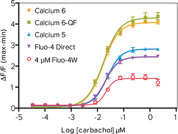 FLIPR Calcium 6 Assay Kits provide the largest assay window