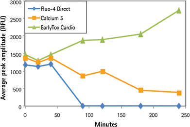Impact of dye on average peak amplitude