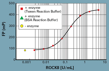 样品 IMAP FP 数据：ROCKII 稀释曲线