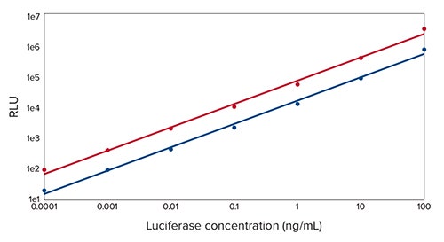 Dilution series of purified firefly (red plot) and Renilla (blue plot) luciferases