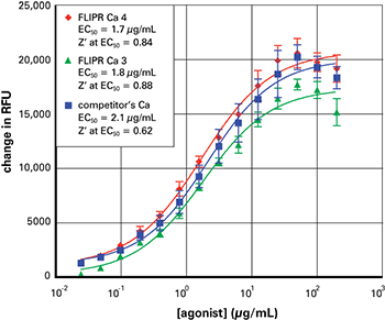 FLIPR 钙 4 和 3 检测试剂盒对比竞争对手产品