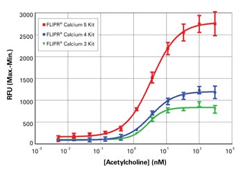 FLIPR 钙 5、4 和 3 检测试剂盒比较