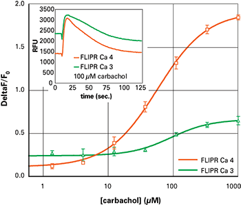 FLIPR 钙 4和 3 检测试剂盒比较