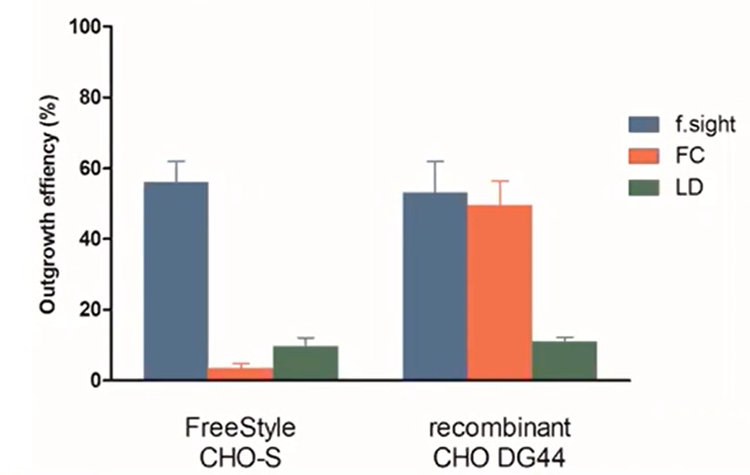 Colonial outgrowth efficiency: f.sight shows over five times improvement of clonal outgrowth versus traditional limiting dilution