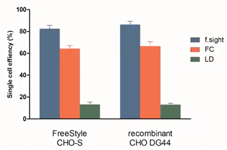 Single Cell Efficiency: f-sight has superior plating efficiency to LD and FC