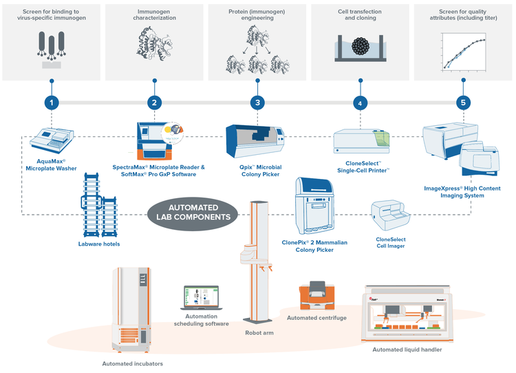 ClonePix: Lab Automation-ready Workflows