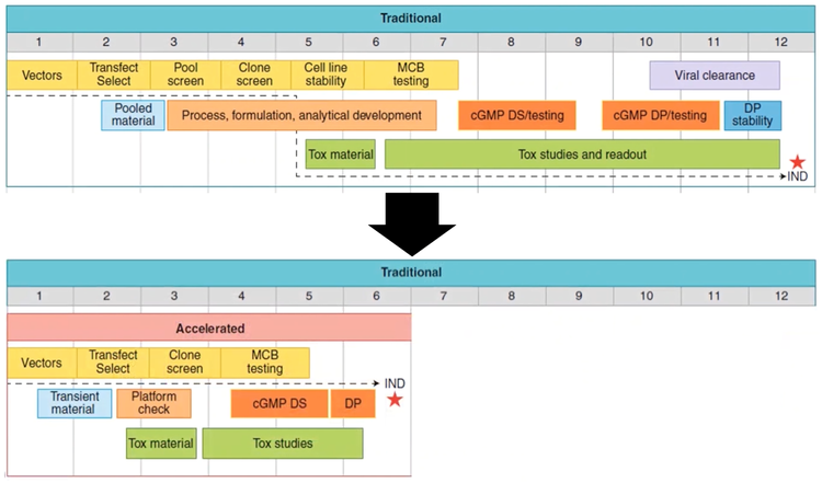 Time from Discovery to proof-of-concept Trials could be reduced to 5–6 months from a traditional timeline