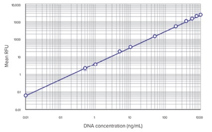 测定细胞增殖的 DNA 定量