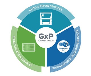 GxP 合规性解决方案